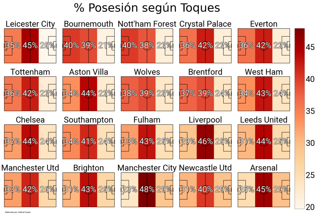 Ilustración 2: Porcentaje de posesión por zonas según toques efectuados de los equipos de la Premier League