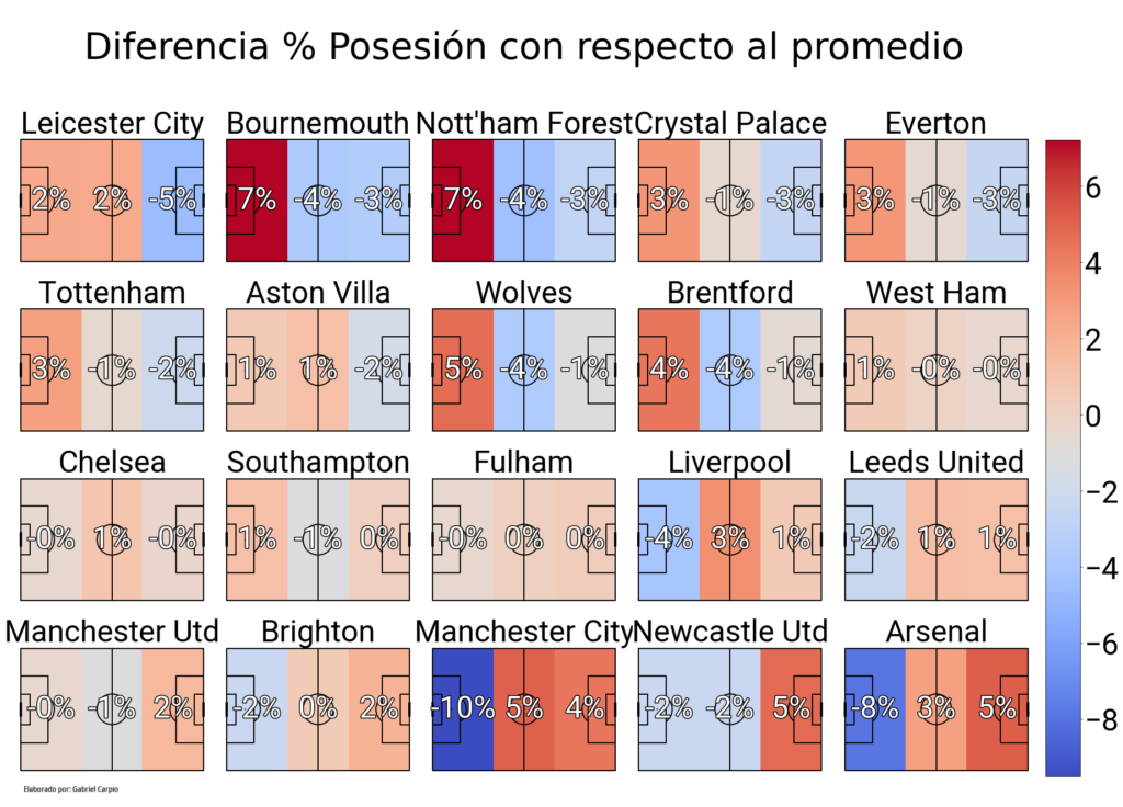 Ilustración 2: Porcentaje de posesión por zonas según toques efectuados de los equipos de la Premier League
