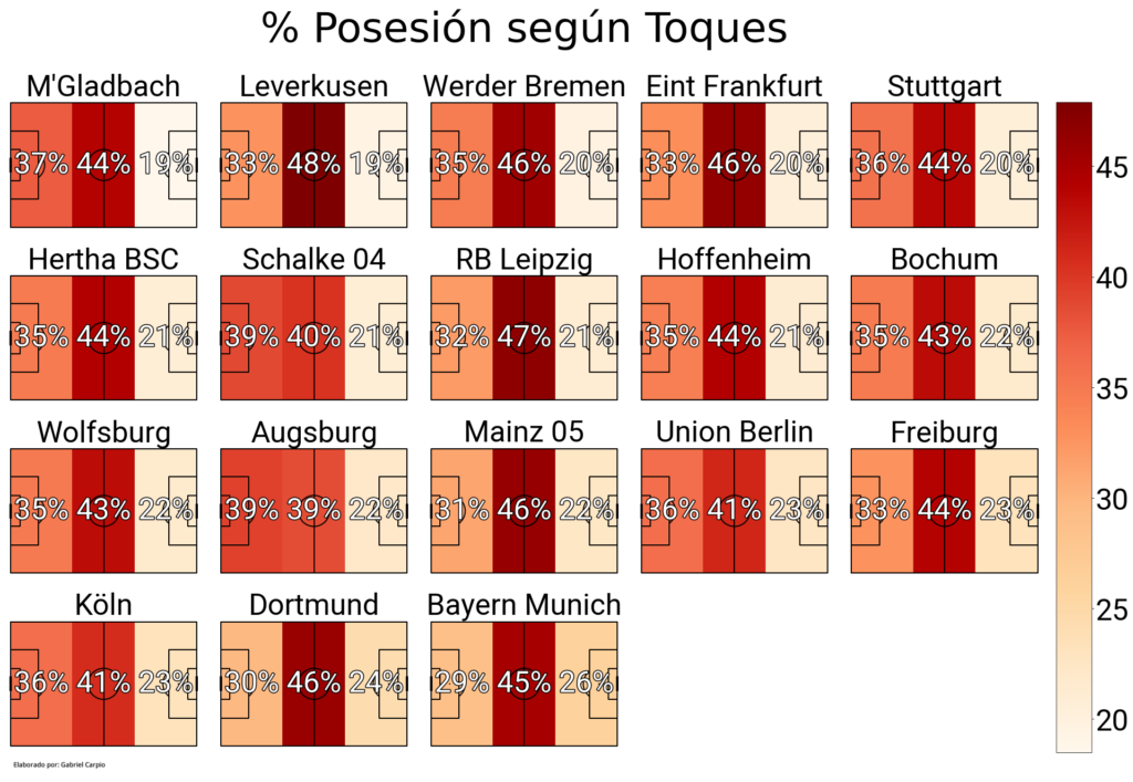 Ilustración 10: Porcentaje de posesión por zonas según toques efectuados de los equipos de la Bundesliga