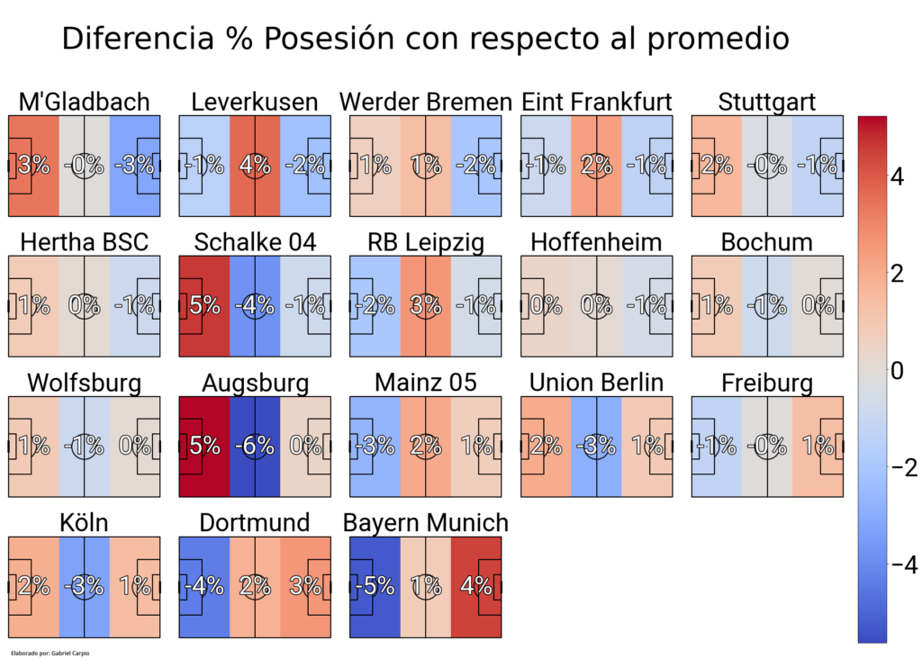 Ilustración 11: Diferencia de posesión por zonas con respecto al promedio de los equipos de la Bundesliga