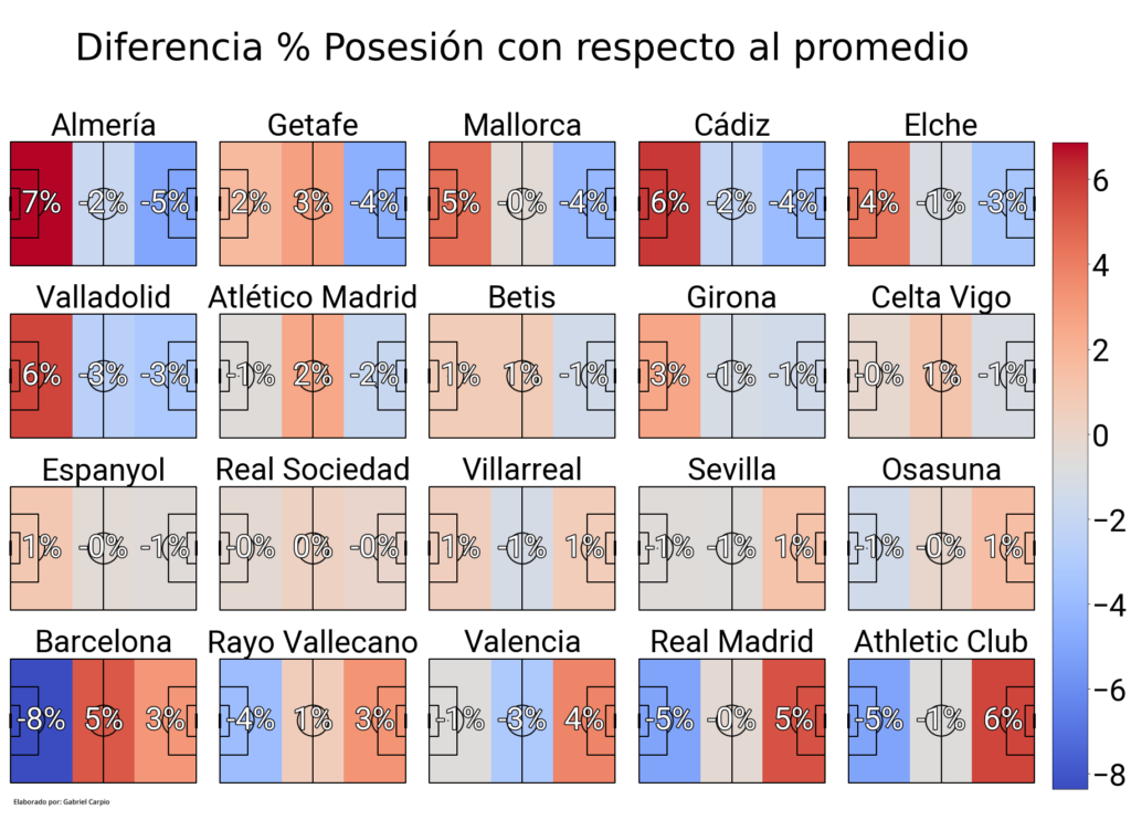 Ilustración 5: Diferencia de posesión por zonas con respecto al promedio de los equipos de La Liga