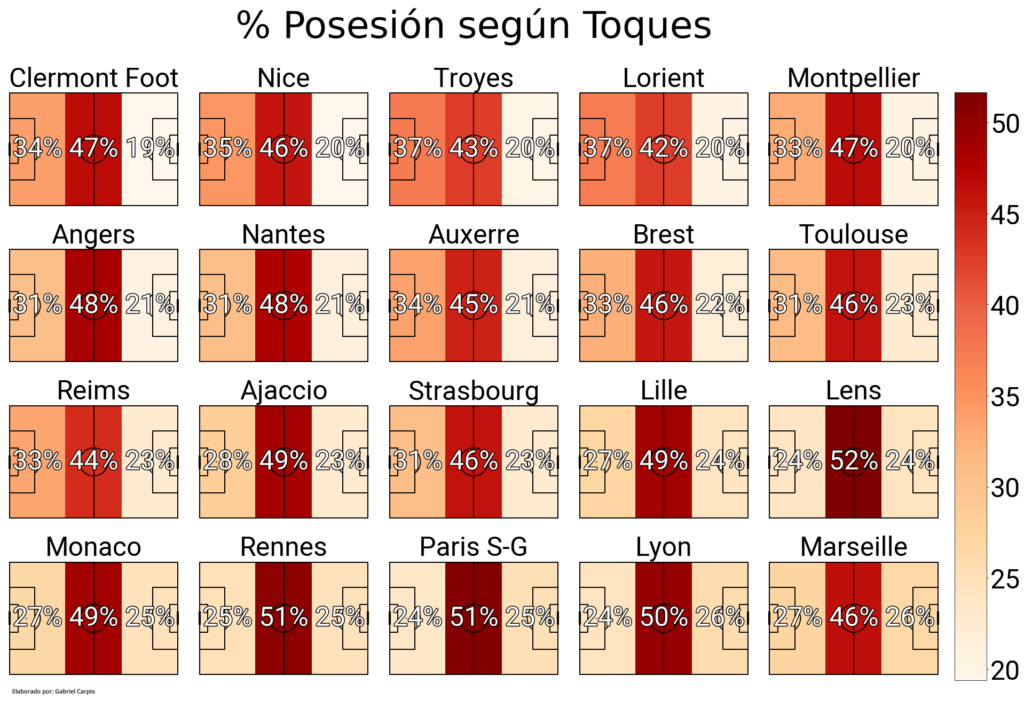 Ilustración 8: Porcentaje de posesión por zonas según toques efectuados de los equipos de la Ligue 1
