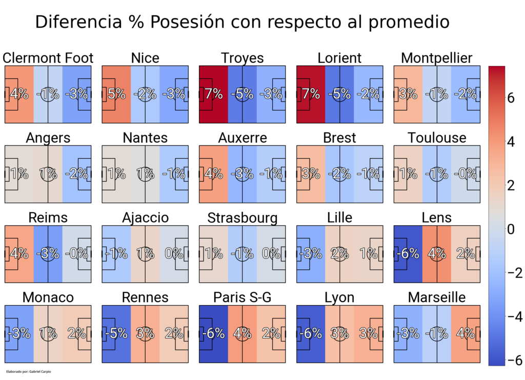 Ilustración 9: Diferencia de posesión por zonas con respecto al promedio de los equipos de la Ligue 1
