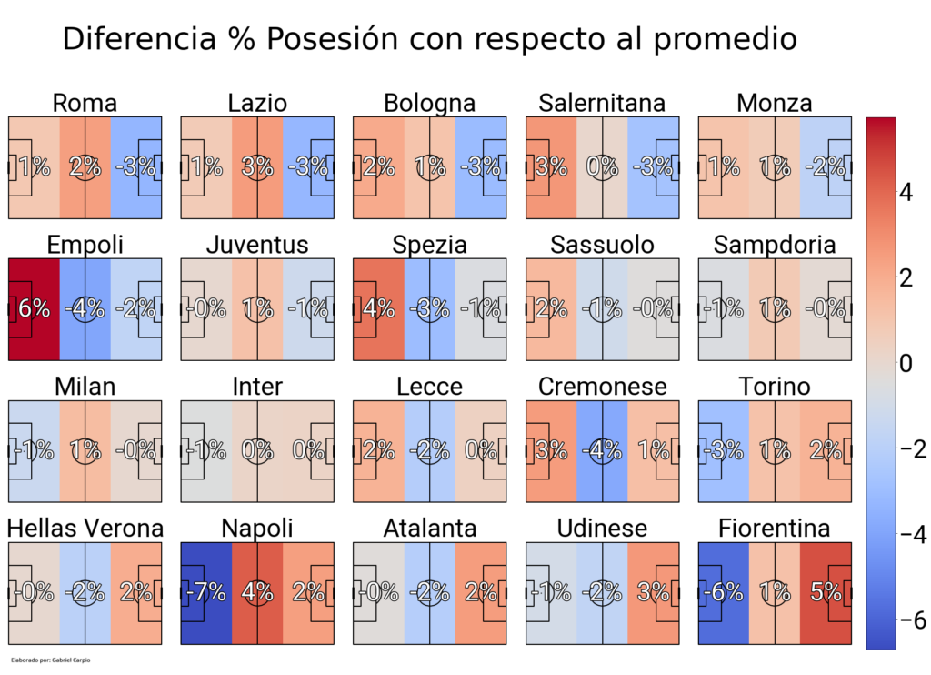 Ilustración 7: Diferencia de posesión por zonas con respecto al promedio de los equipos de la Serie A