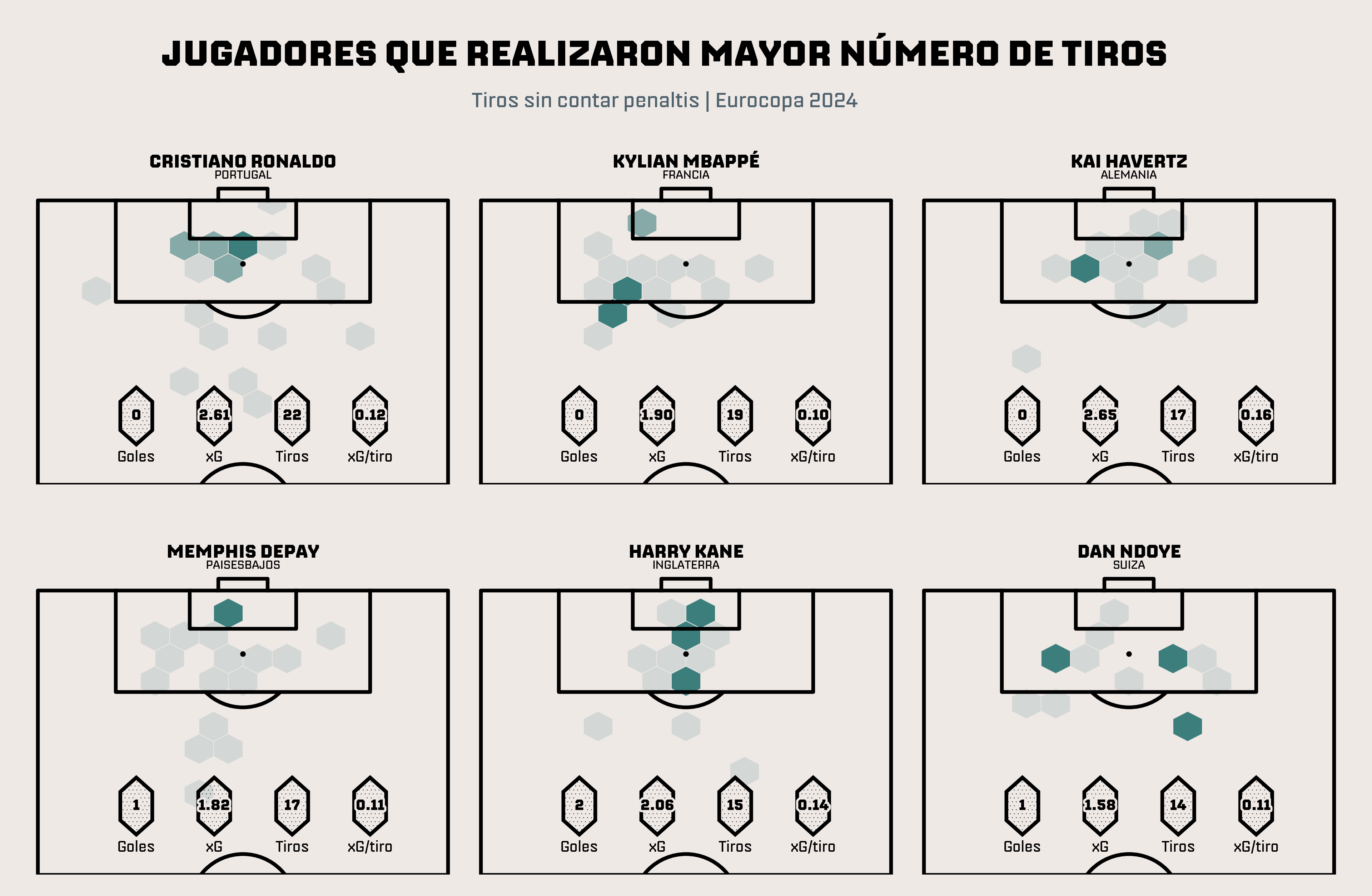 Jugadores que realizaron mayor número de tiros en la Eurocopa 2024