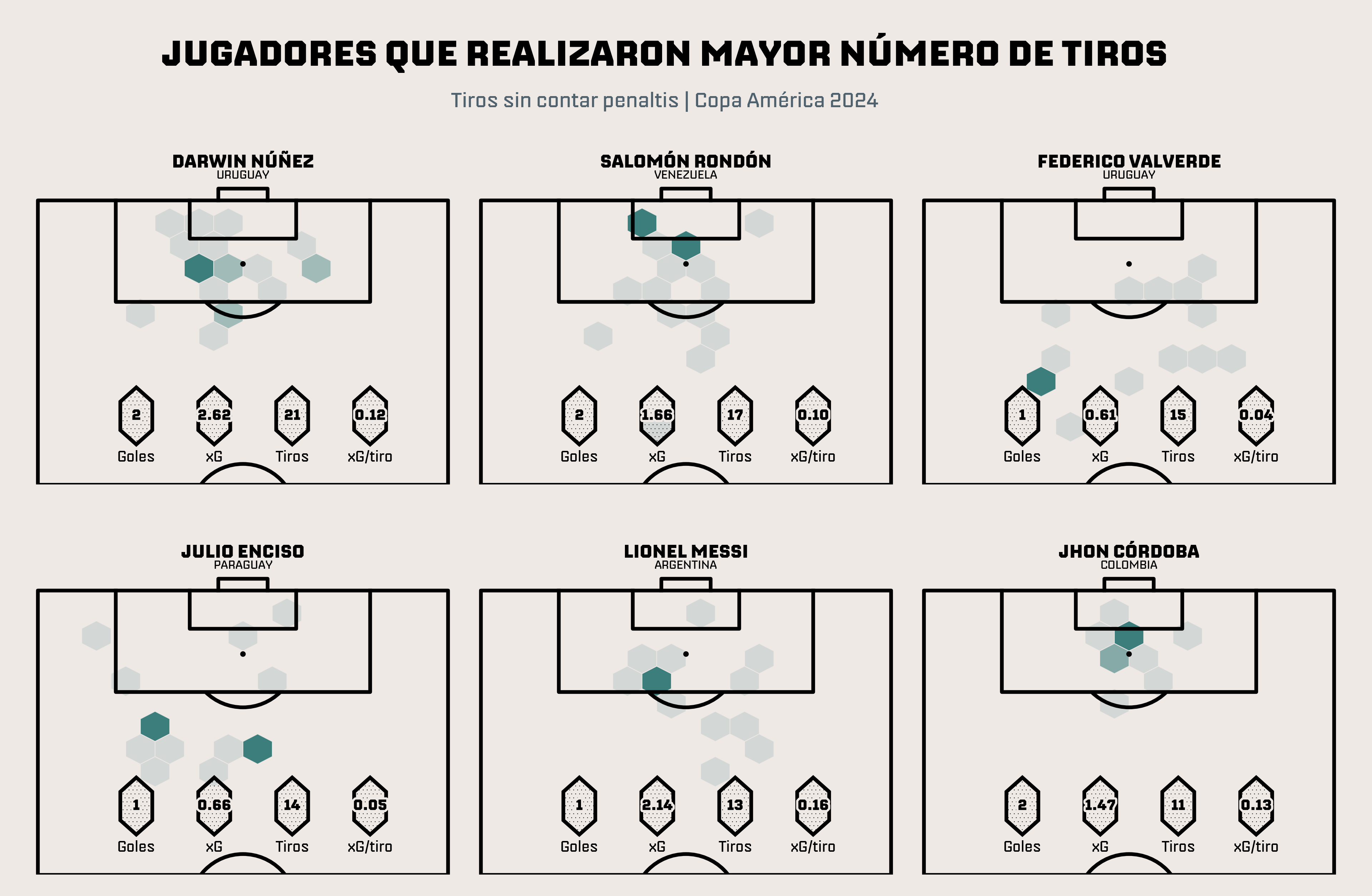 Jugadores que realizaron mayor número de tiros en la Copa América 2024