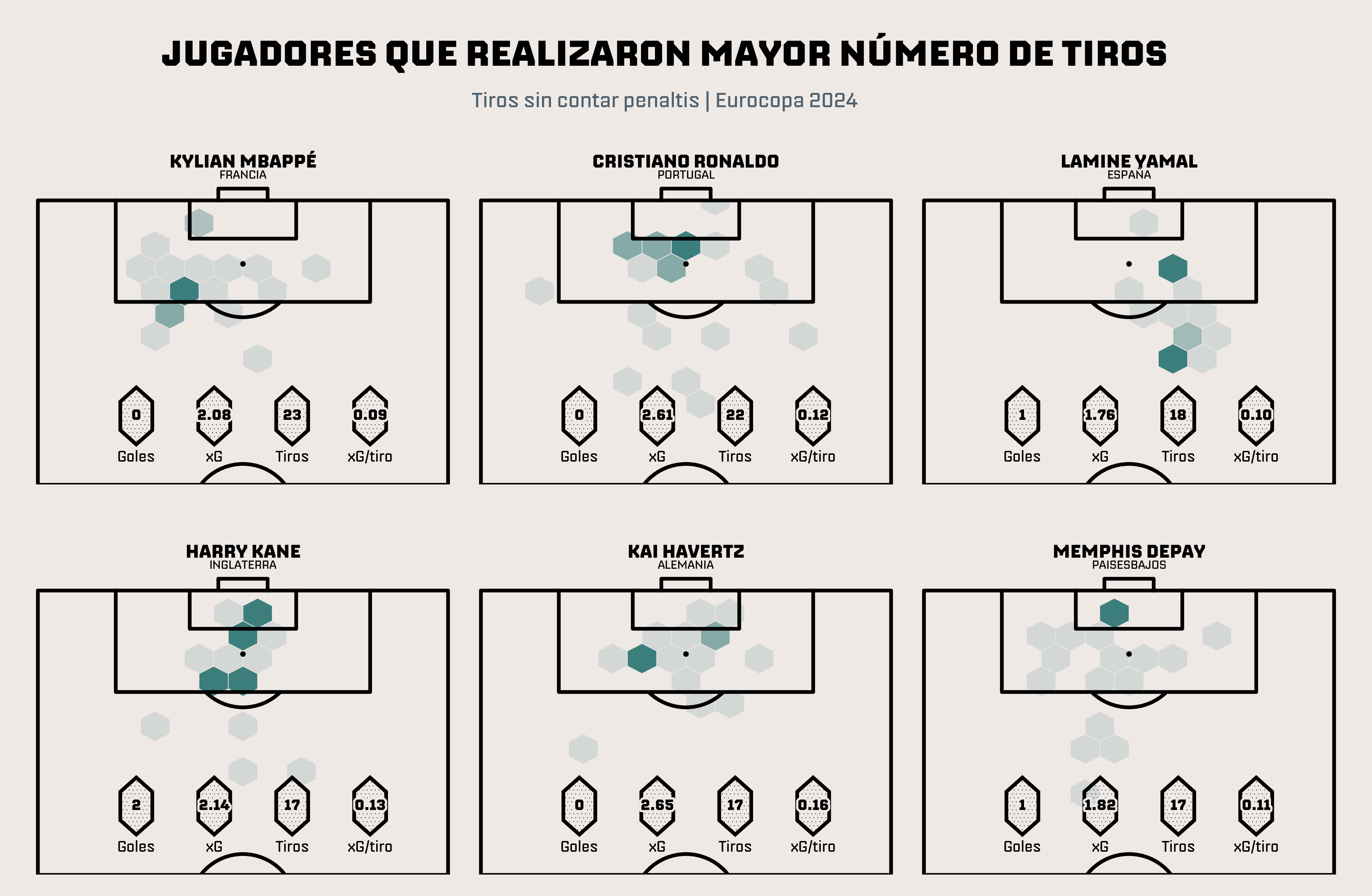 Jugadores que realizaron mayor número de tiros en la Eurocopa 2024