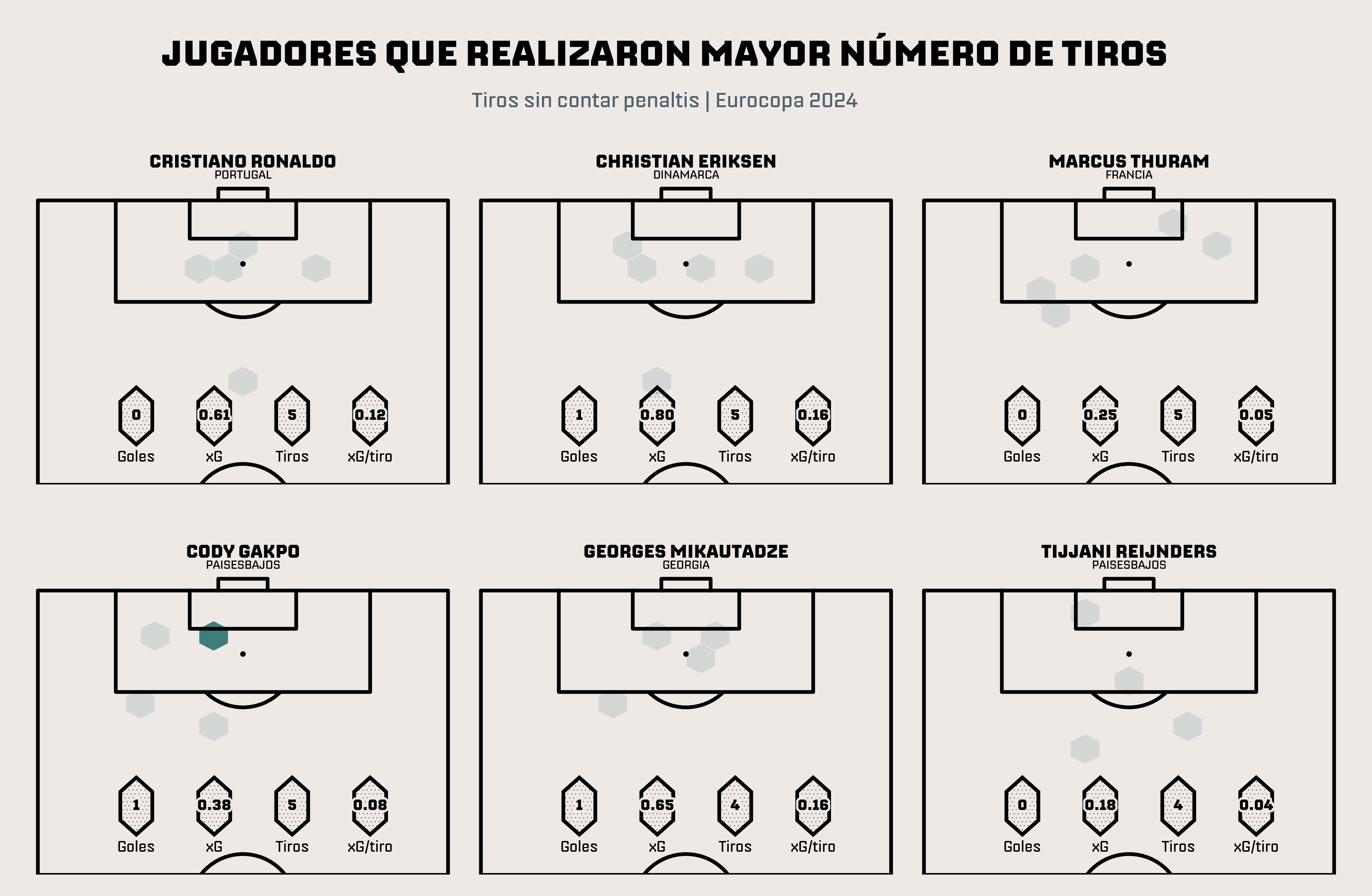 Jugadores que mayor número de tiros realizaron en la primera jornada de fase de grupos de la Euro 2024