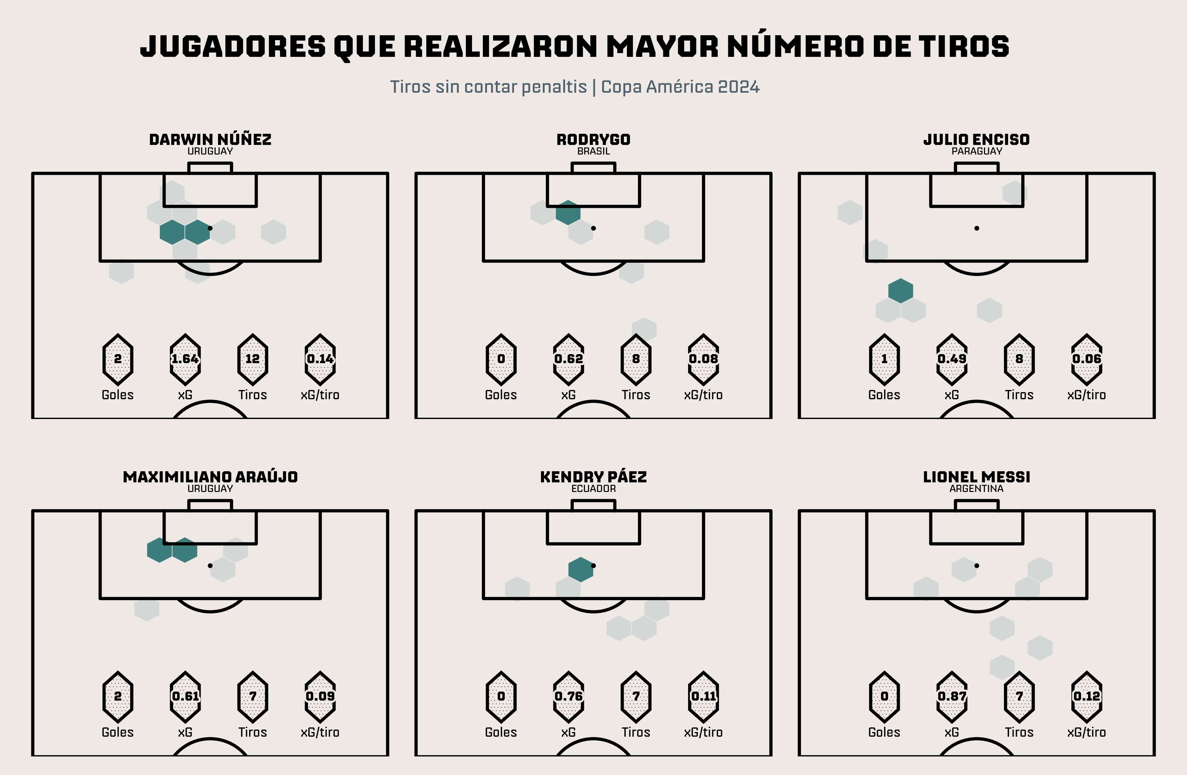 Jugadores que realizaron mayor número de tiros en la segunda jornada de fase de grupos de la Copa América 2024