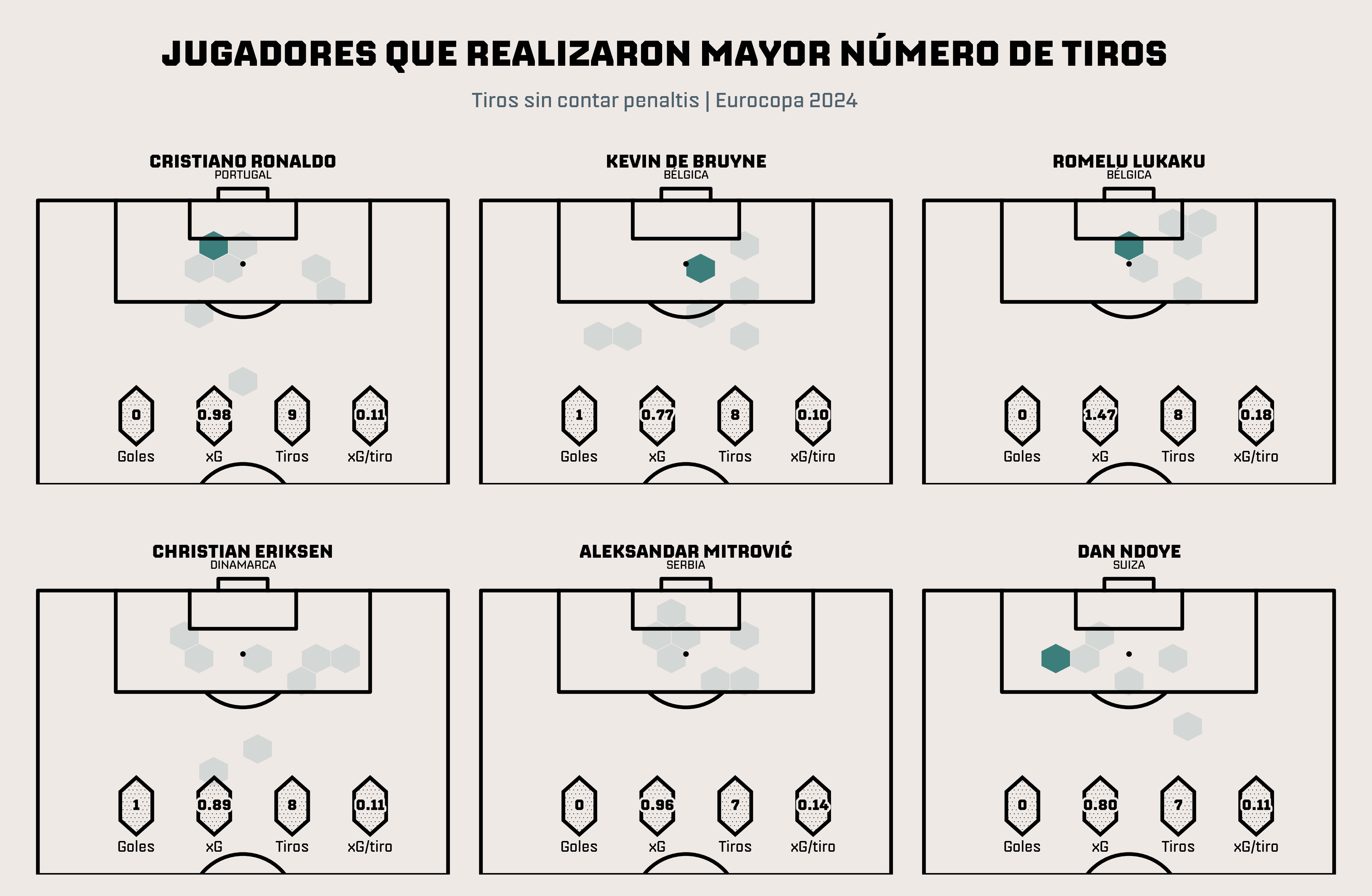 Jugadores que mayor número de tiros realizaron en la segunda jornada de fase de grupos de la Euro 2024