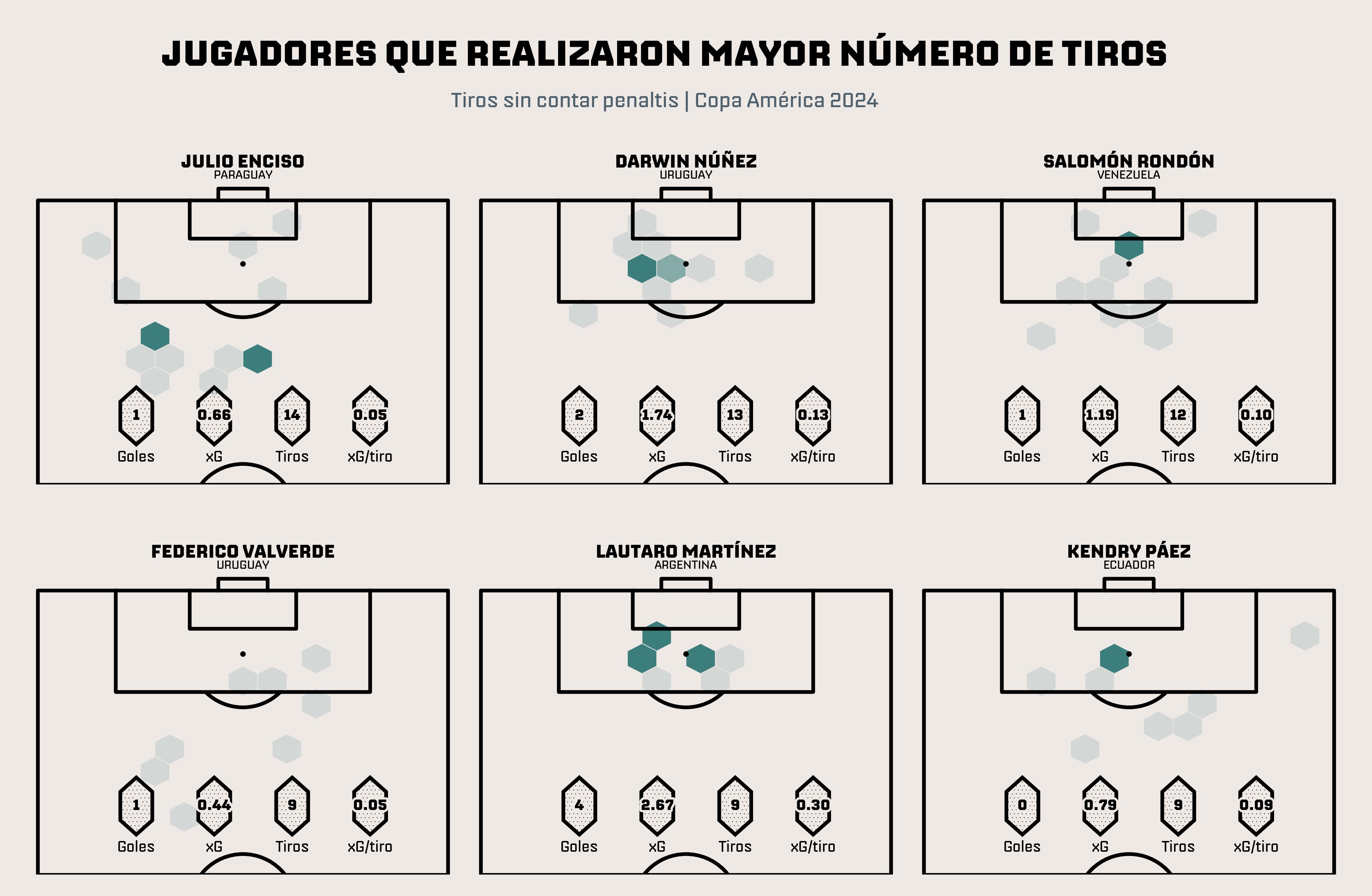 Jugadores que realizaron mayor número de tiros en la fase de grupos de la Copa América 2024