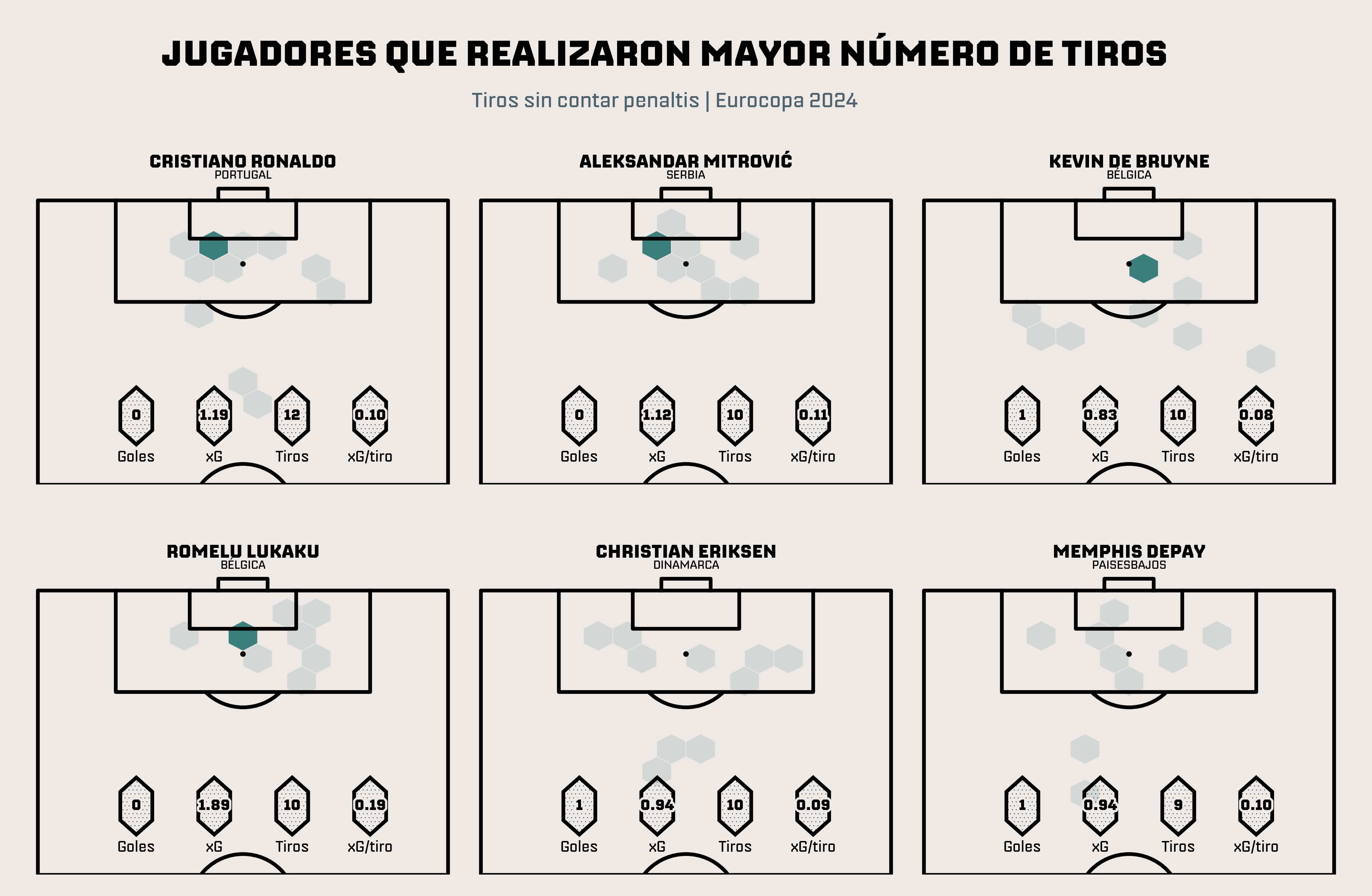 Jugadores que realizaron mayor número de tiros en la fase de grupos de la Eurocopa 2024