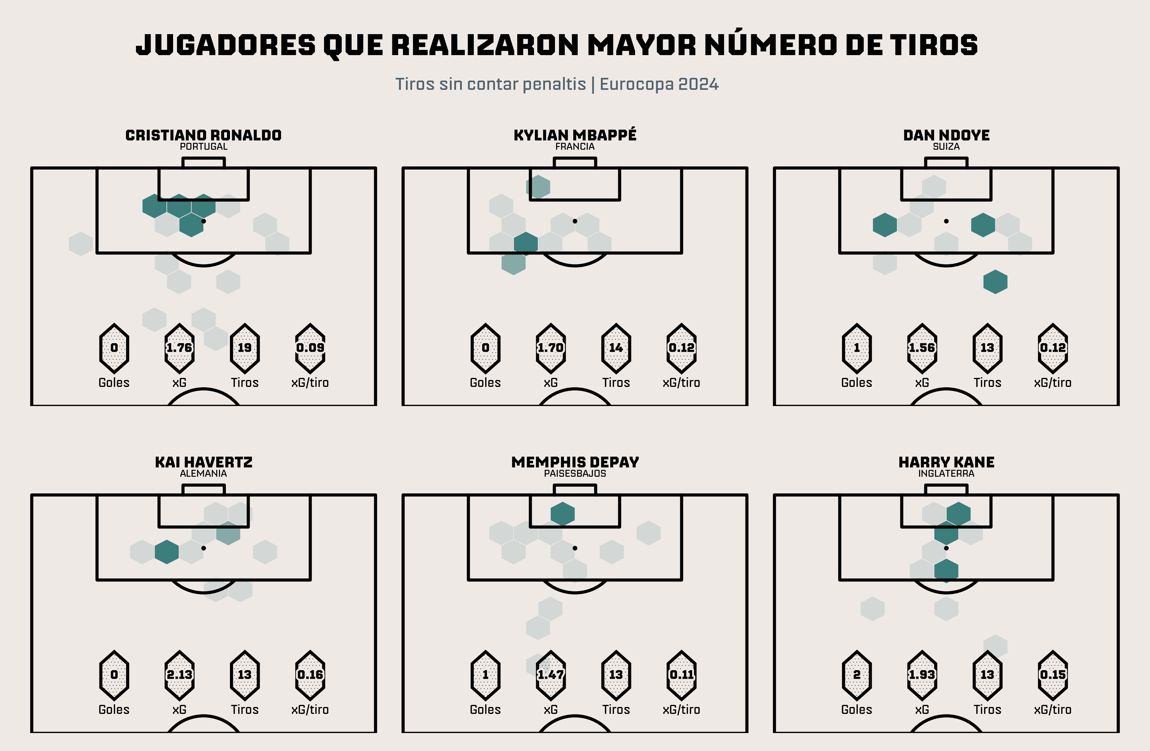 Jugadores que realizaron mayor número de tiros de la Eurocopa 2024 (Octavos de final)