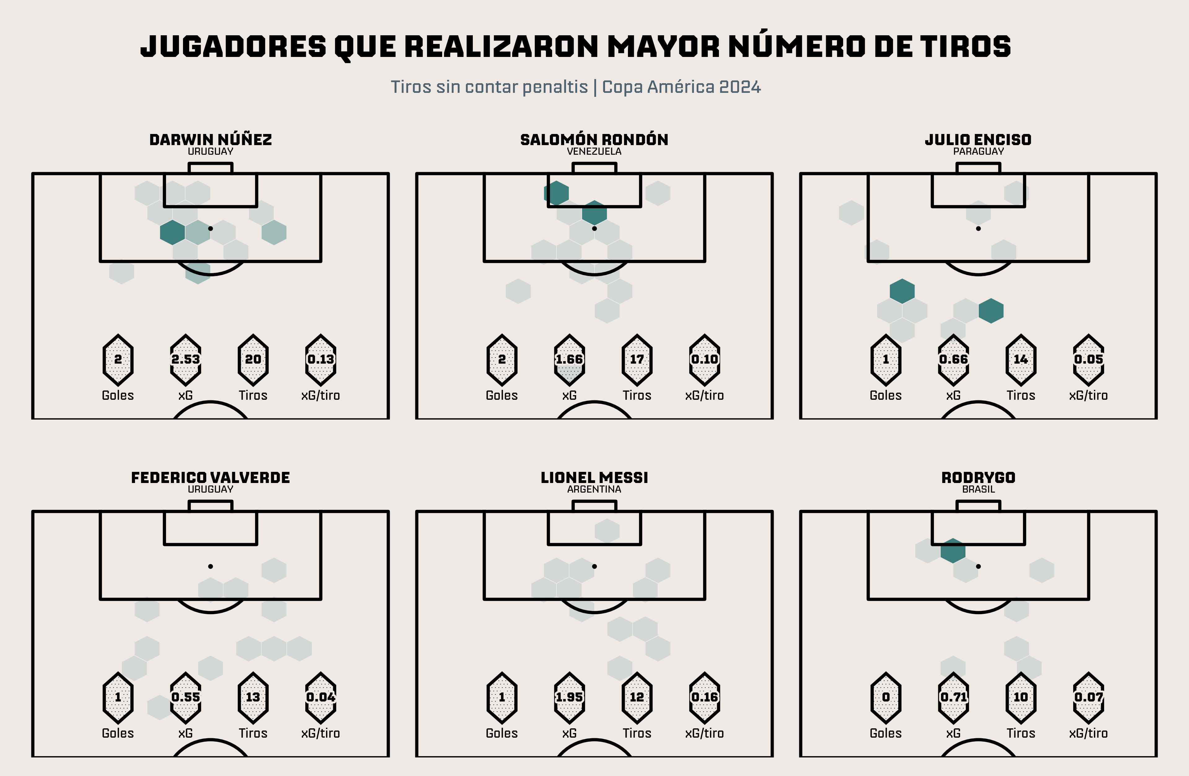 Jugadores que realizaron mayor número de tiros en la Copa América 2024