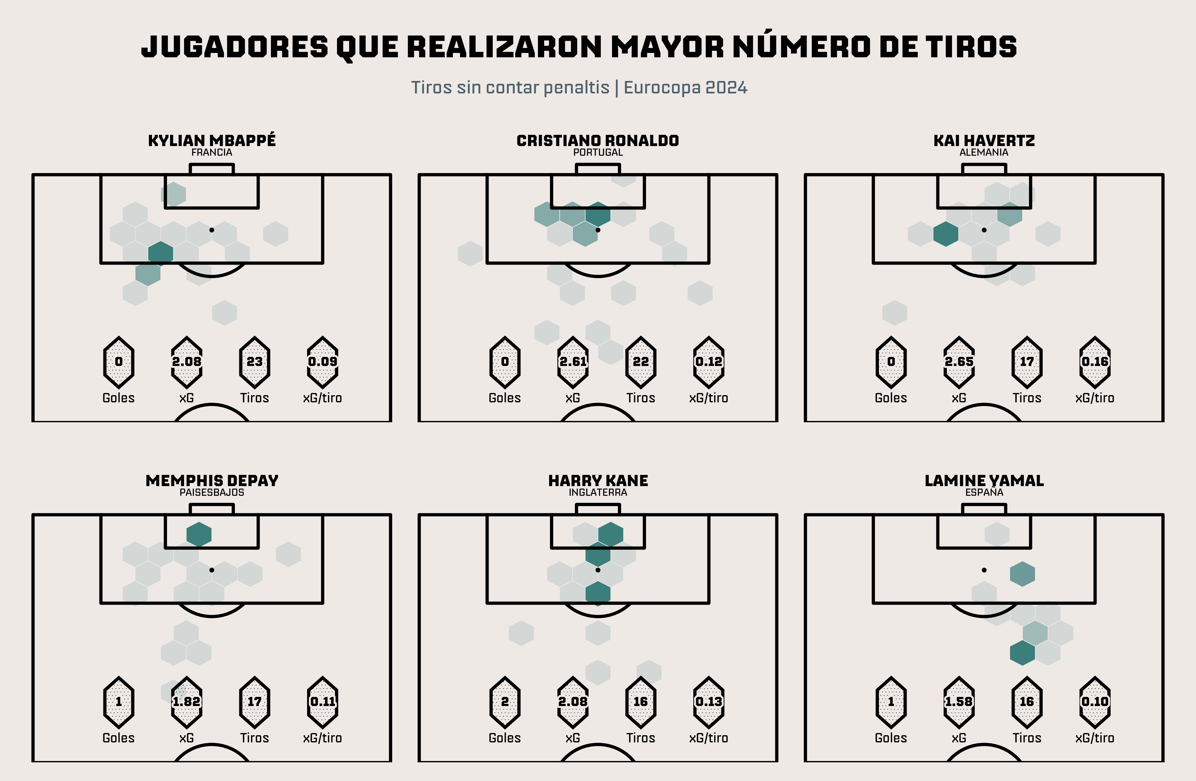 Jugadores que realizaron mayor número de tiros en la Eurocopa 2024