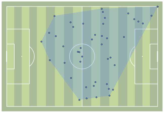 ConvexHull-StatsBomb Gráficos convex hull de la Copa América con datos de StatsBomb