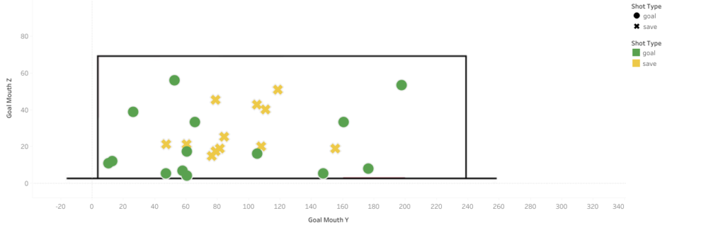 Posición de los tiros realizados a portería de Alex Arce