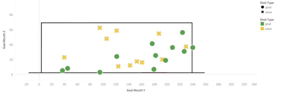 Posición de los tiros realizados a portería de Jeison Medina
