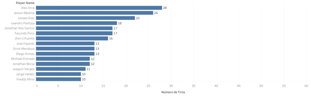 Jugadores que más tiros realizaron en la primera etapa de la Liga Pro 2024