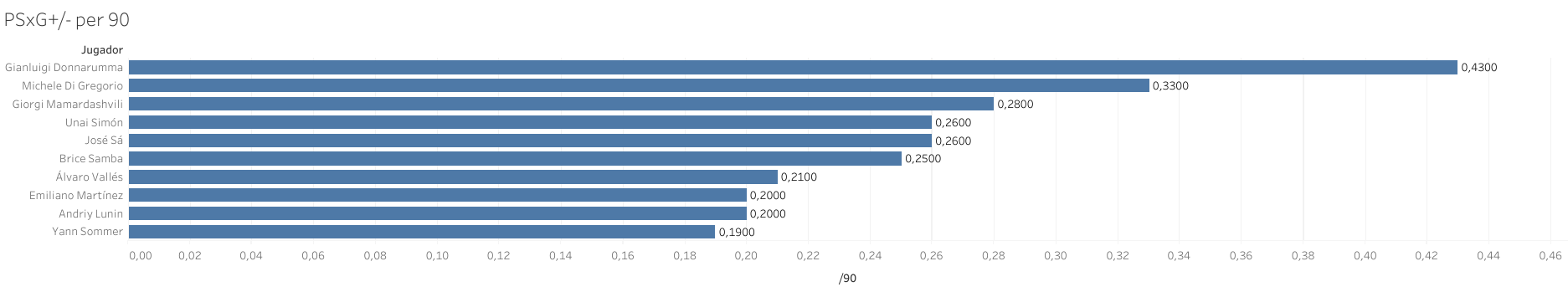 PSxG+/- per 90