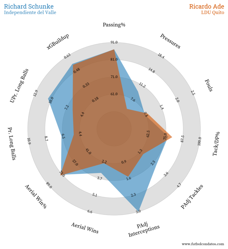 Comparación entre Richard Schunke y Ricardo Adé