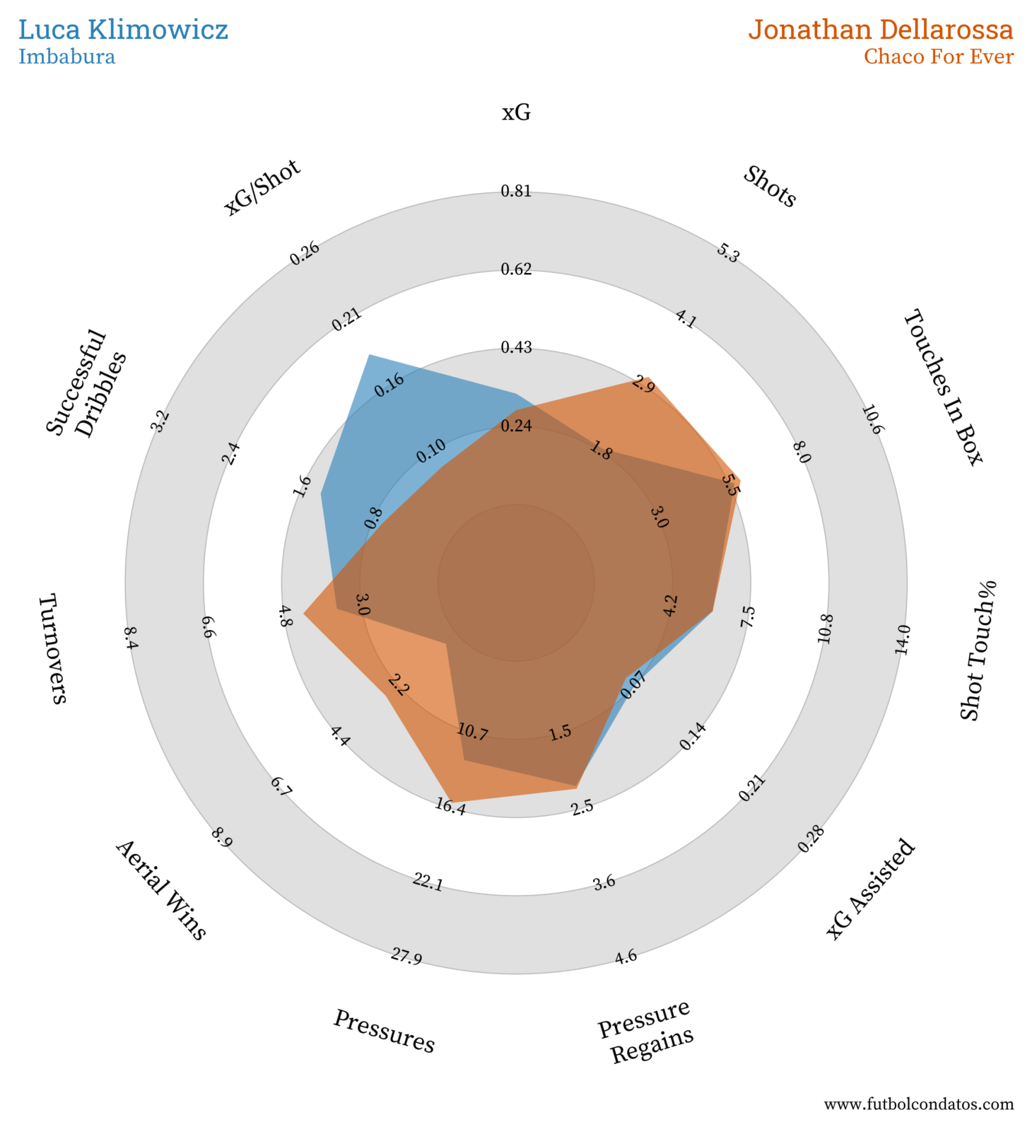 Radar comparativo de métricas entre Luca Klimowicz y Jonathan Dellarossa