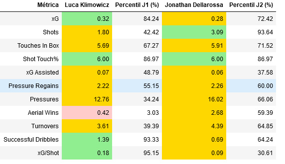 Tabla comparativa de métricas entre Luca Klimowicz y Jonathan Dellarossa