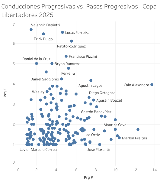 Conducciones Progresivas vs. Pases Progresivos - Copa Libertadores 2025