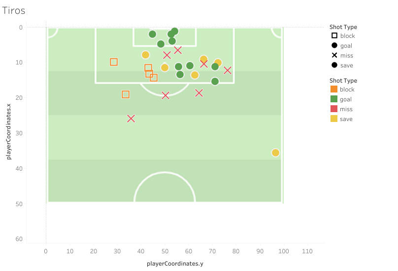 Tiros Posición de los tiros de Daniel Valencia en Liga Pro 2025