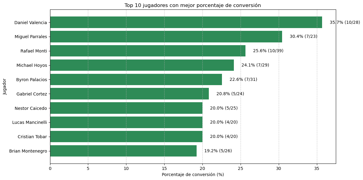 Top10-jugadoresTasaConversion Tasa de conversión jugadores liga pro 2025
