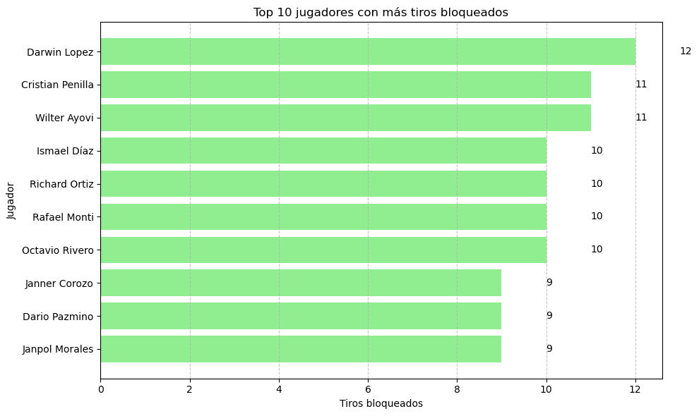 Top10-jugadoresTirosBloqueados Top10 jugadores con más Tiros bloqueados Liga Pro 2025.