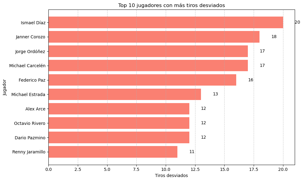 Top10-jugadoresTirosDesviados Top10 jugadores con más Tiros desviados Liga Pro 2025.