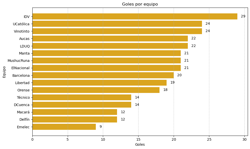 goles-equipo Goles por equipo liga pro 2025