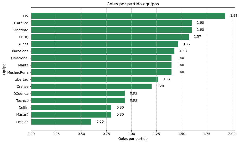 goles-partido-equipos Promedio goles por partido cada equipo Liga Pro 2025