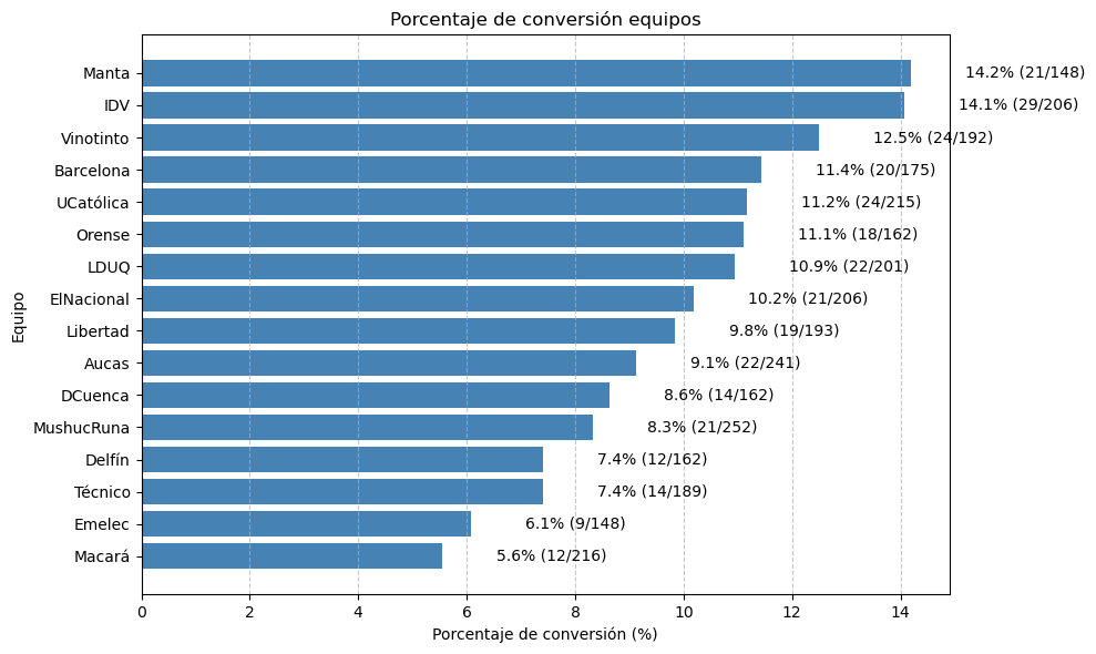 porcentaje-conversion-equipos Porcentaje conversión equipos Liga Pro 2025