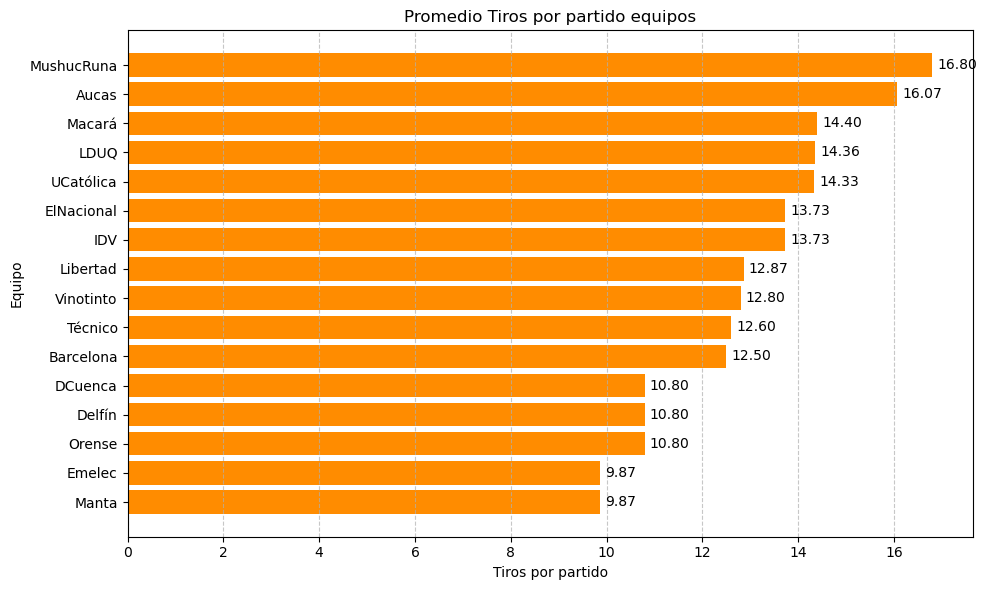 promedio-tiros-partido Tiros por partido cada equipo Liga Pro 2025
