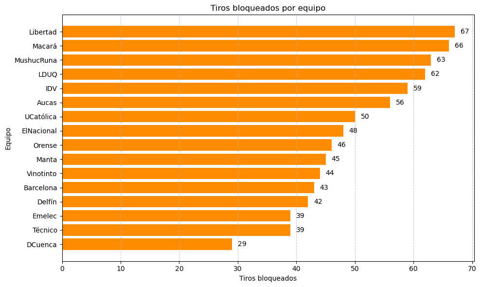 tiros-bloqueados-equipo Tiros bloqueados por equipo Liga Pro 2025.