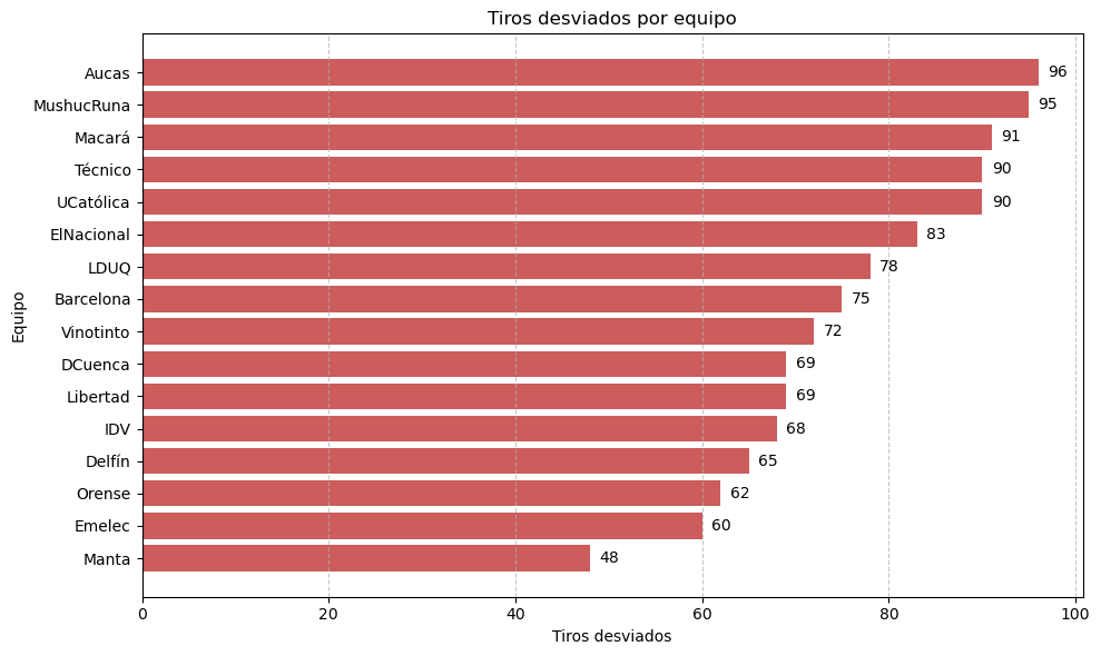 tiros-desviados-equipo Tiros desviados por equipo Liga Pro 2025.