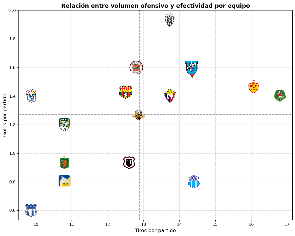 volumen ofensivo y efectividad Relación entre volumen ofensivo y efectividad por equipo Liga Pro 2025