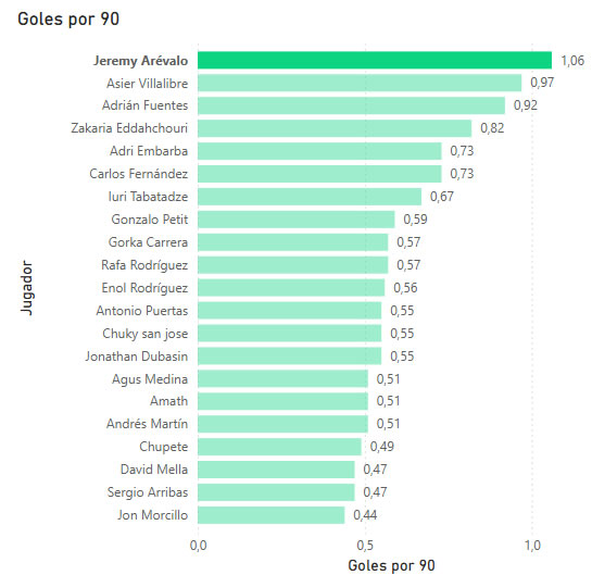 GolesPor90-Jeremy-Arévalo-2 Jeremy Arévalo Goles por 90
