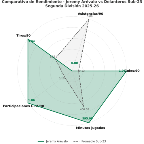 Radar_Jeremy_Arevalo_vs_Sub23_AltaResolucion Jeremy Arévalo vs. Delanteros Sub23 Segunda División España