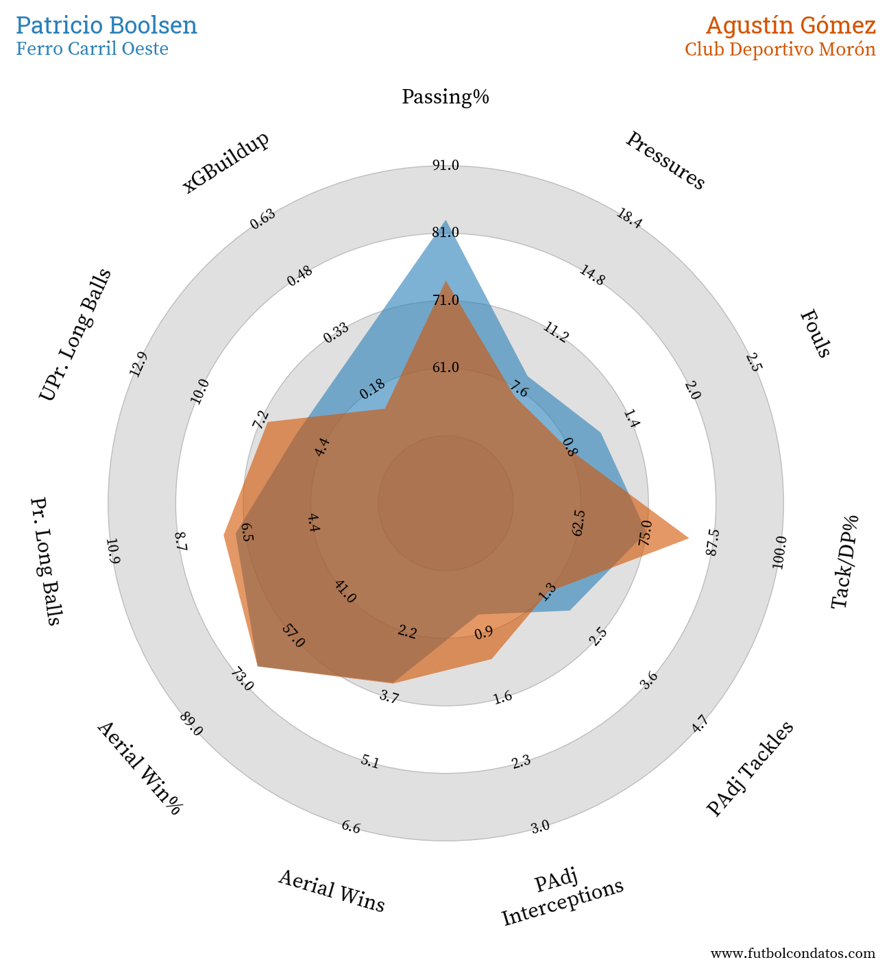 Patricio Boolsen vs Agustín Gómez comparativa con datos avanzados