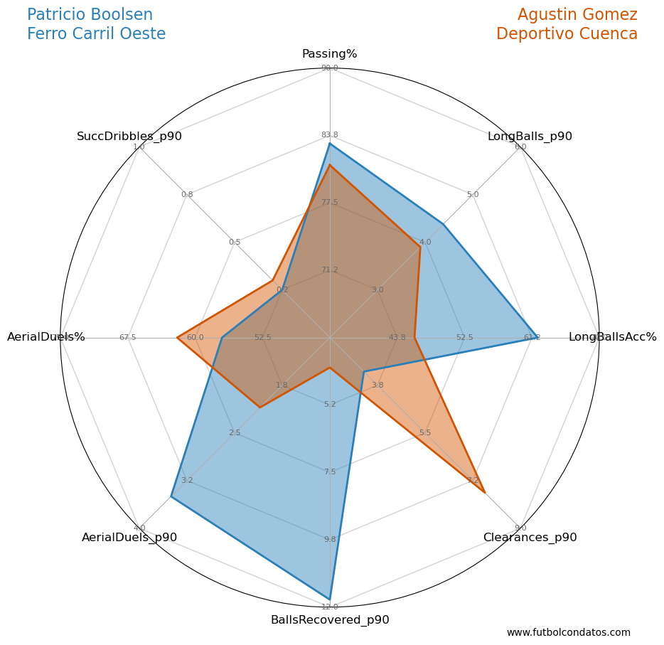 Agustín Gómez vs Patricio Boolsen: dos perfiles de defensor central
