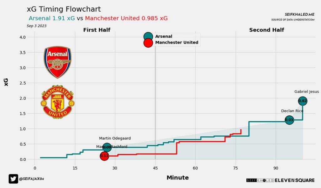 Ejemplo xG Flow Chart