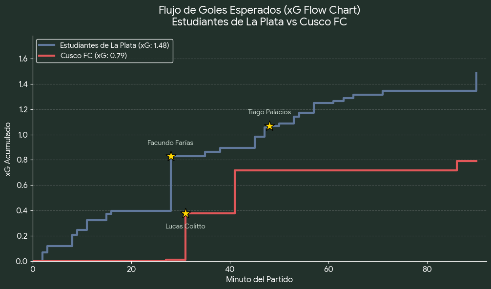 xG Flow Chart: Estudiantes vs. Cusco FC Copa Libertadores 2026
