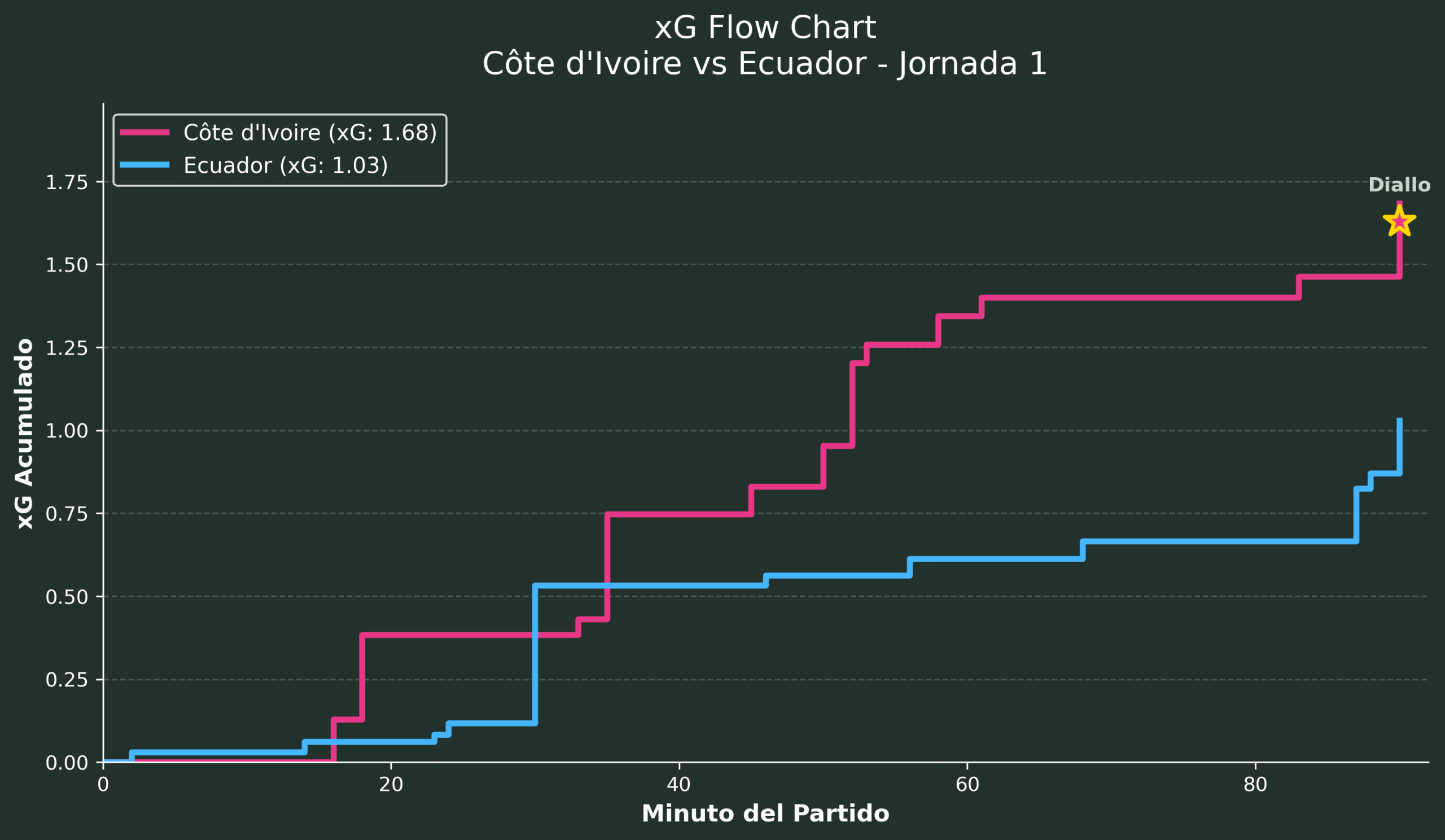 J1_Côte_d'Ivoire_vs_Ecuador_flow xG Flow Costa de Marfil vs Ecuador