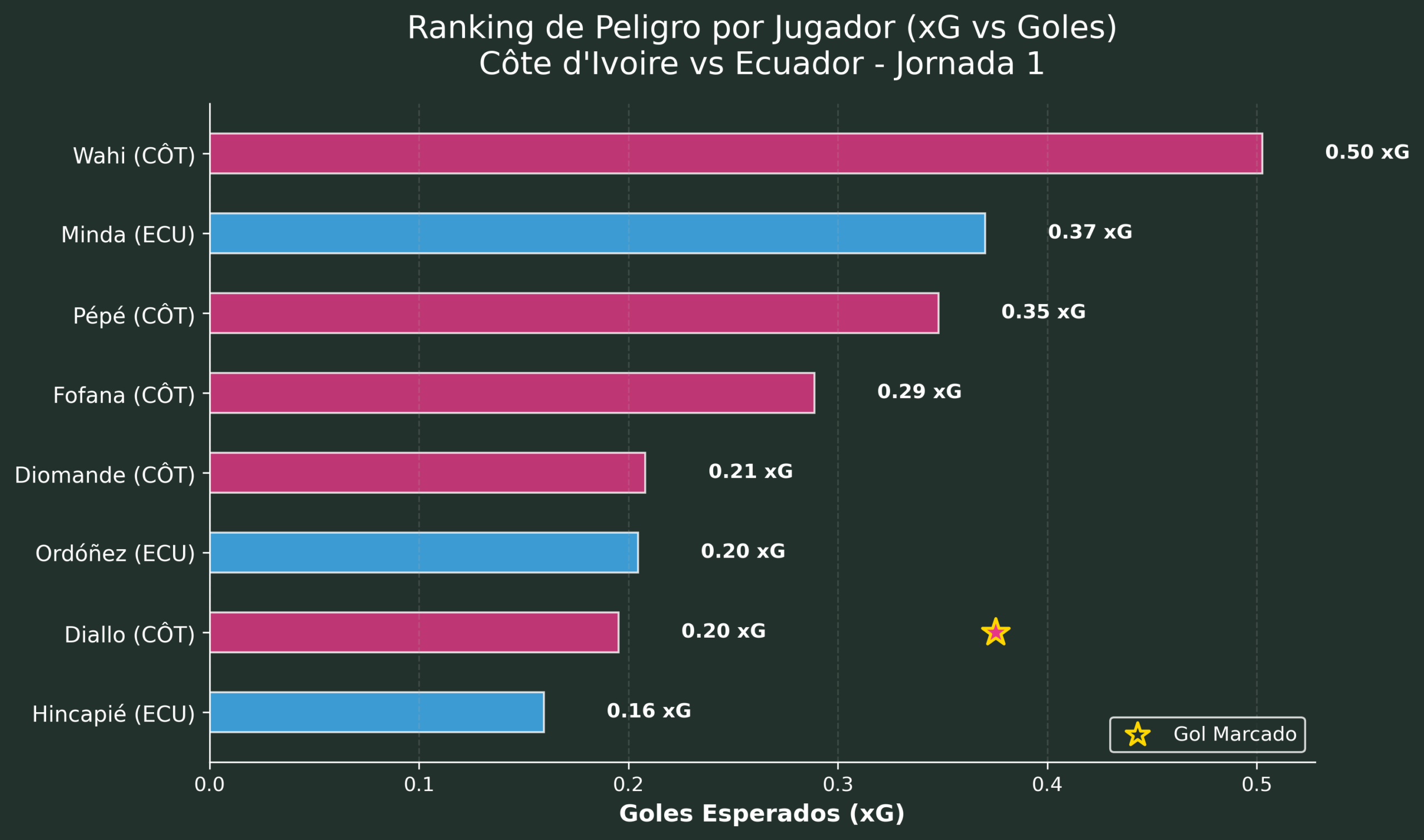 J1_Côte_d'Ivoire_vs_Ecuador_ranking Ranking de peligro por jugador