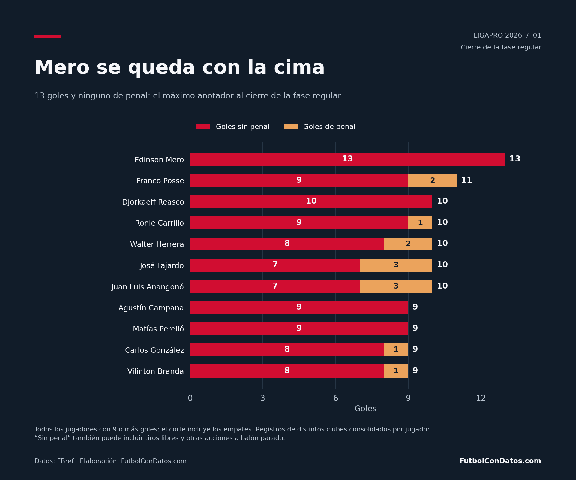 Ranking de goleadores de la LigaPro 2026, diferenciando goles sin penal y goles de penal.