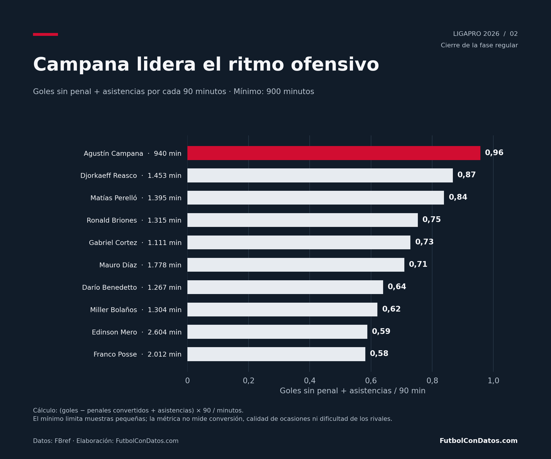 Jugadores con mayor producción de goles sin penal más asistencias por 90 minutos en la LigaPro 2026.