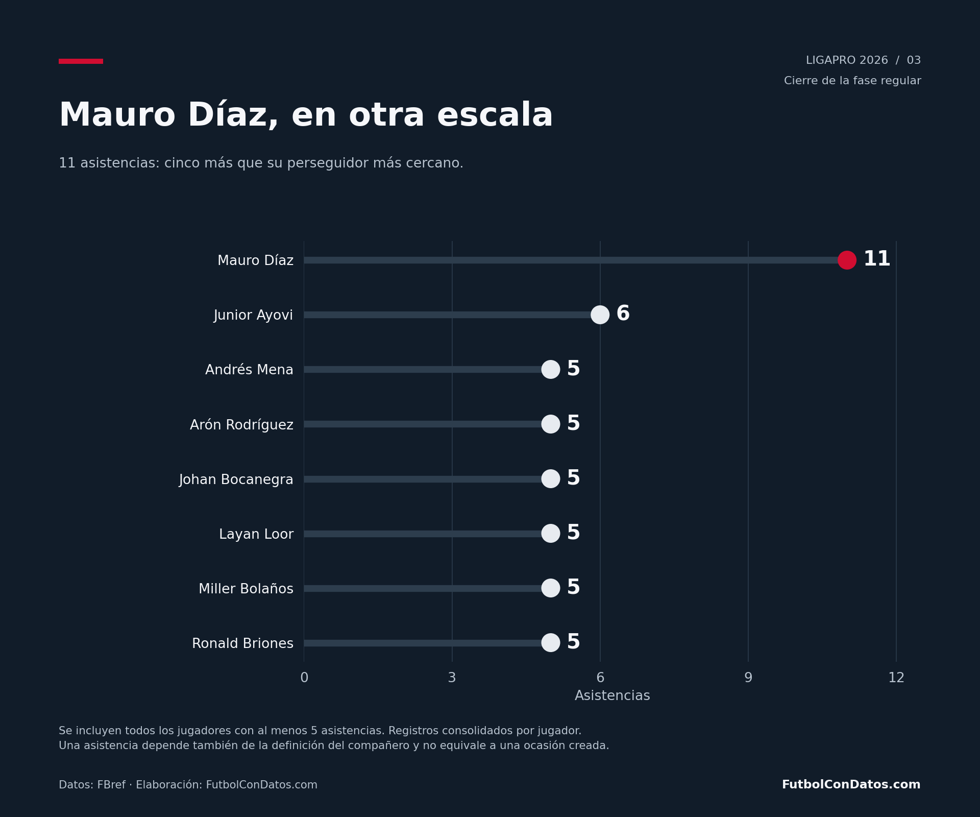 Mauro Díaz lidera el ranking de asistencias de la LigaPro 2026 con 11